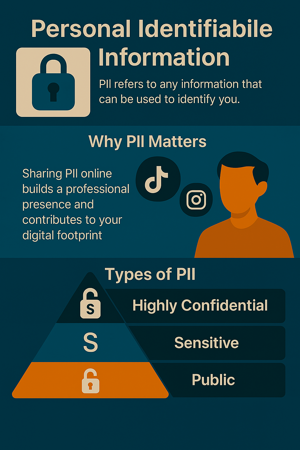 PII graphic